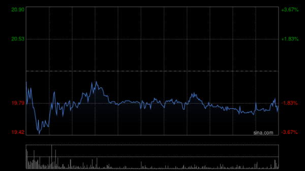康龙化成遭小摩减持约73.75万股 每股作价约18.11港元