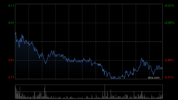 大众公用获Barclays PLC增持4505.8万股 每股作价约3.71港元