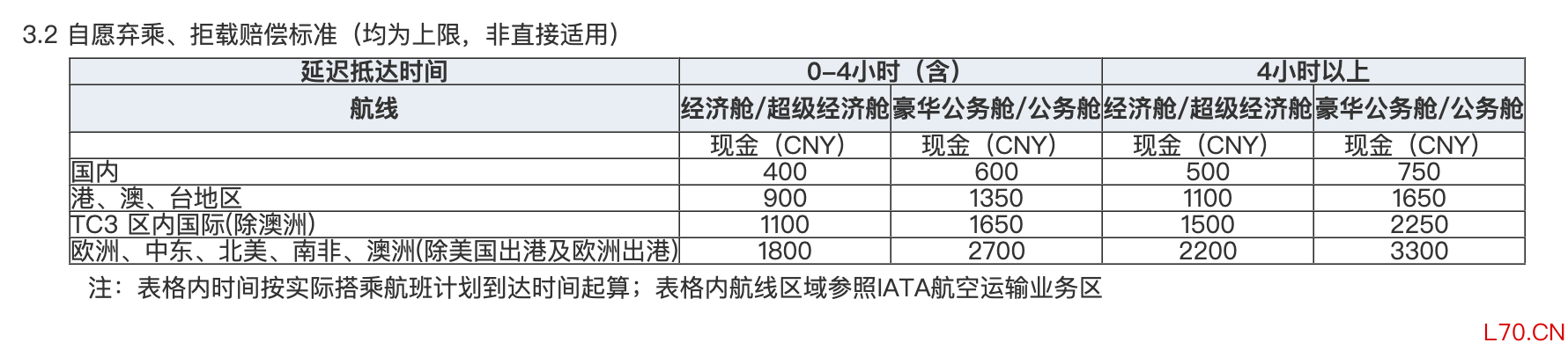 东航自愿弃乘、拒载赔付金额标准（来源：东航官网）