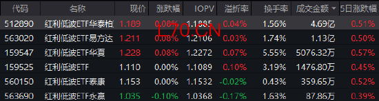 红利低波ETF华泰柏瑞（512890）逆势上涨 近60日吸金超43亿！券商：短期聚焦“确定性”红利