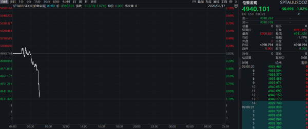 现货金银持续走弱 现货黄金日内跌逾4%