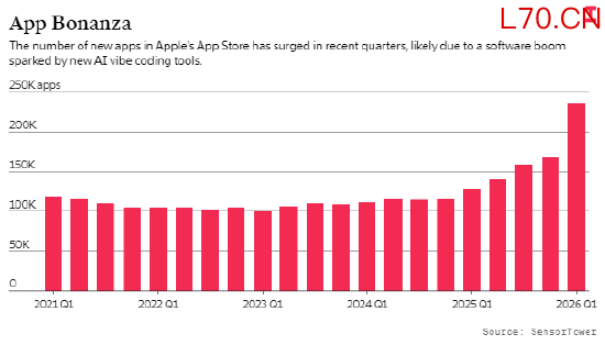 氛围编程效应显现？苹果应用商店季度新应用数量暴涨84%