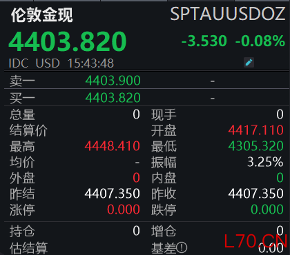 金价波动加剧，后市如何演绎？