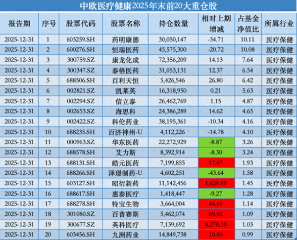 去年下半年增持昭衍新药、建仓特宝生物，中欧基金葛兰自购旗下独管医药基金