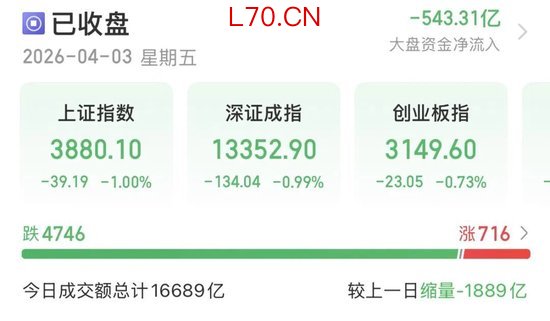 缩量下跌，A股节后怎么走？