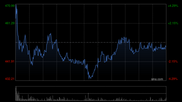 芯片股早盘全线走高 兆易创新上涨8%澜起科技涨超5%