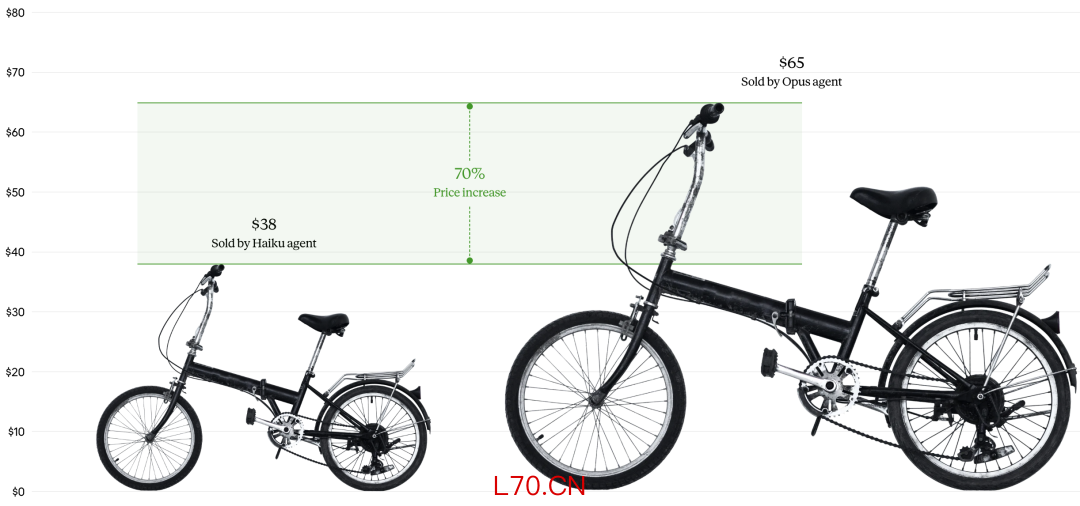 同一辆破旧的折叠自行车，Haiku成交价38美元，Opus成交价65美元，价差70%。