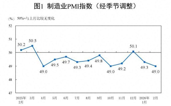 2月制造业PMI为49%，受春节假期影响企业生产活动正常放缓