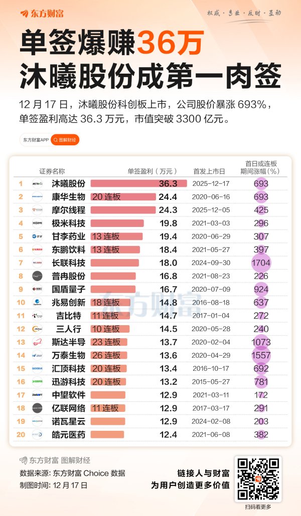 中一签36万！沐曦股份科创板上市 成近十年最赚钱新股