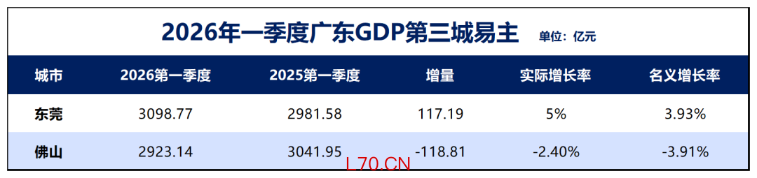 制图：城市财经；数据：东莞、佛山统计局
